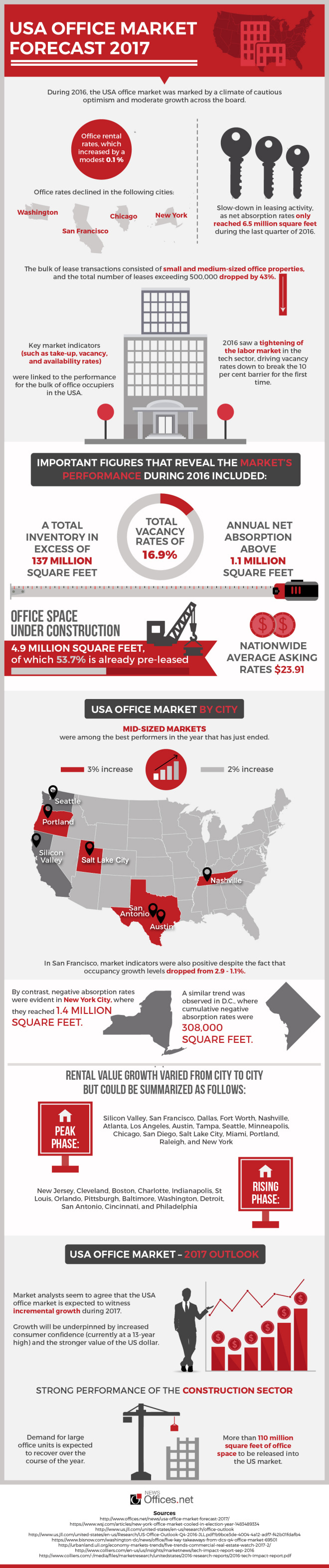 USA Office Market Forecast 2017