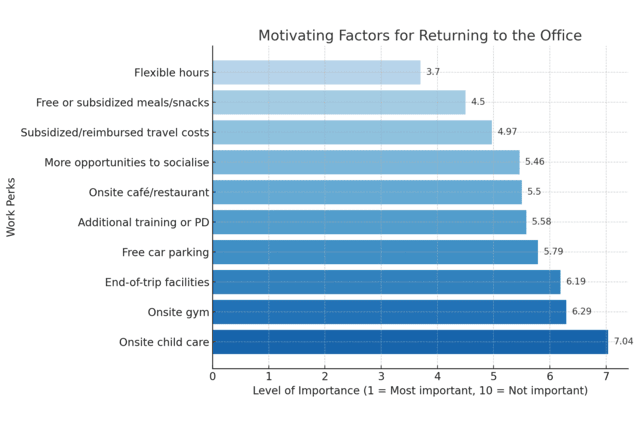 A horizontal bar chart with different work perks listed vertically on the Y axis and the average level of importance office workers place on them on the X axis, where 1 is the most important, and 10 is not important. The most important work perk for office workers surveyed is flexible hours, with a score of 3.7 out of 10, and the least important perk for returning office workers is onsite child care, with an average score of 7.04 out of 10. Image at Offices.net.