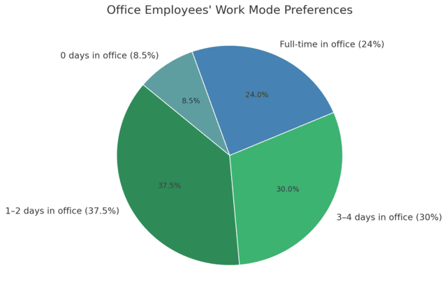 A pie chart breaking down office employees’ work mode preferences of the number of weekdays they would prefer to work in the office in person if they had the choice. The most popular choice is 1–2 days in the office per week at 37.5% and the least popular is 0 days in the office at 8.5%. Image at Offices.net.